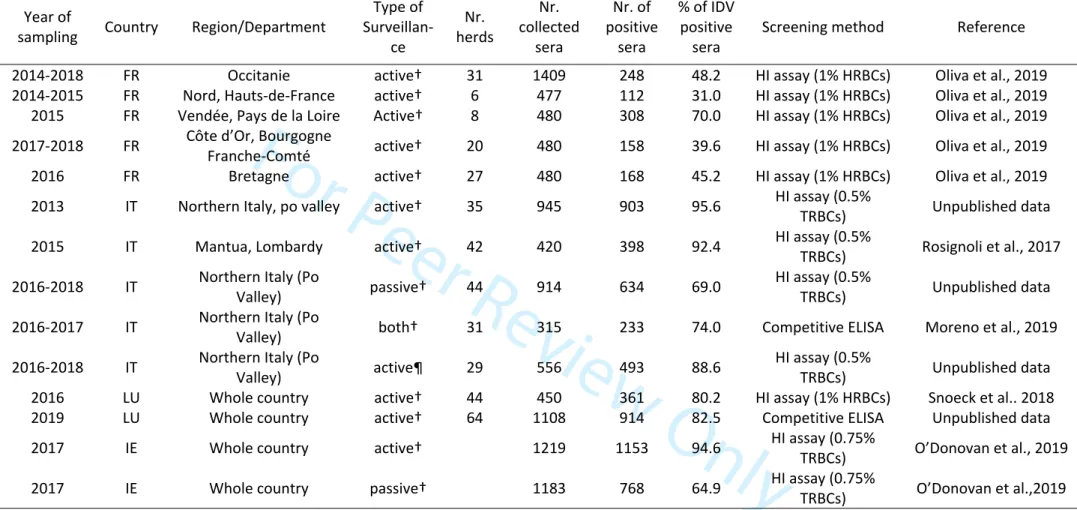 Table 1. Overview over available serological results in cattle in France, Italy, Luxembourg and Ireland; abbreviations: FR France, IT Italy, LU  Luxembourg, IE Ireland, HI Hemagglutination Inhibition