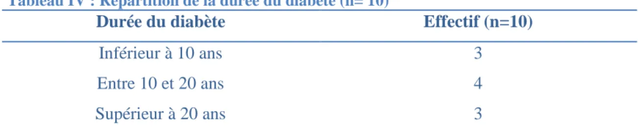 Tableau IV : Répartition de la durée du diabète (n= 10) 