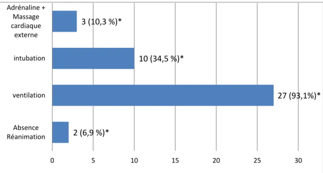 Figure 3 : Répartition des actes de réanimation des nouveau-nés