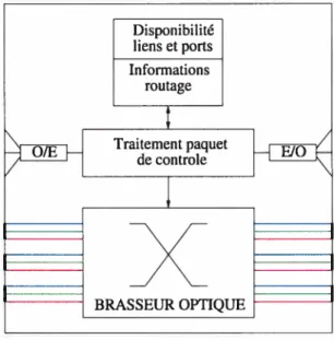 FIG. 3.2 — Module tout optique