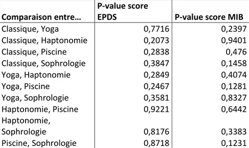 Figure 4. Diagramme en barres : moyenne du score MIB par type de PNP suivie 