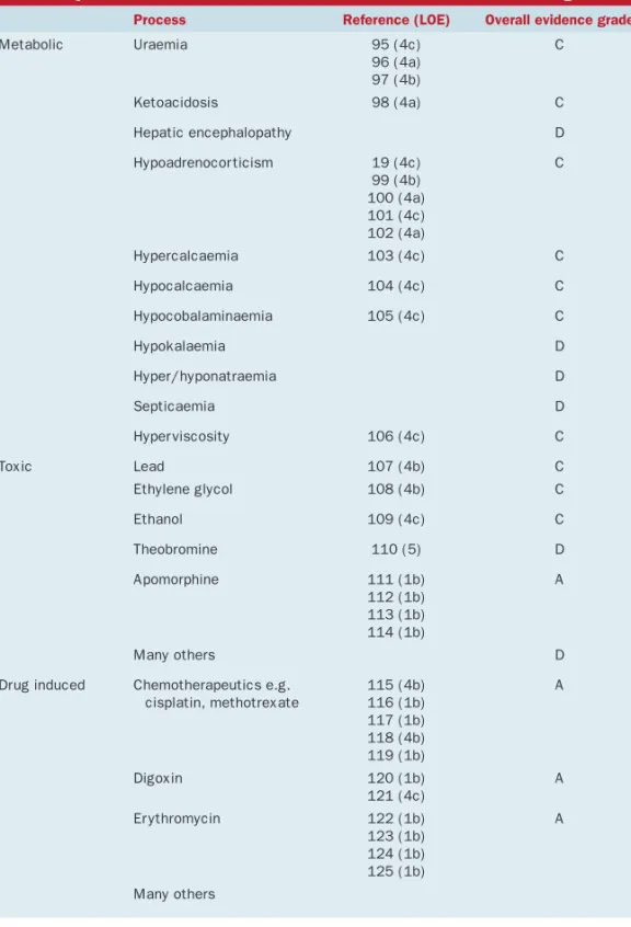 Table 5. Nervous system disease conditions associated with emesis in the dog Reference (LOE) Overall evidence grade