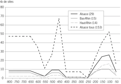 Fig. 14 : Nombre de sites par tranches d’occupation de 50 ans. nb de sites années02468101214161850100150200250 300 350 400 450 500 et plusAlsace (29)Bas-Rhin (15)Haut-Rhin (14)