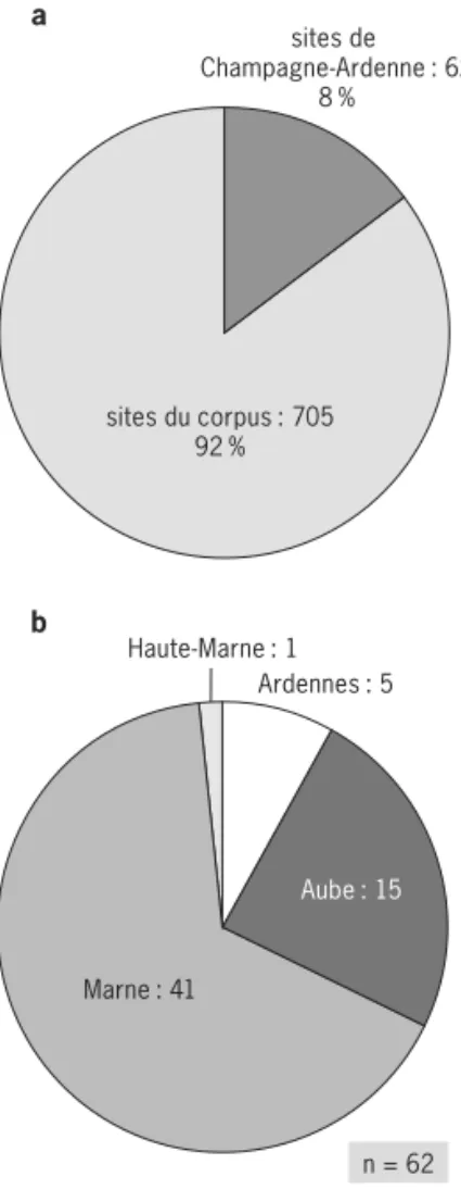 Fig. 43 : a : part des sites de Champagne- Champagne-Ardenne dans le corpus ; b : re´partition des sites par de´partement.