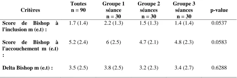 Tableau  2  :  Critère  de  jugement  principal  des  patientes  en  fonction  du  nombre  de  séances d'acupuncture 