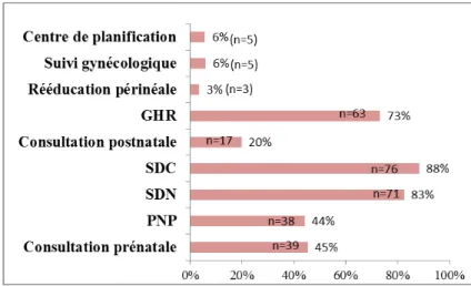 Figure 4: Répartition des sages-femmes hospitalières selon leurs activités d'exercice (n=83)