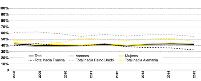 FIGURA 5. Porcentaje de jóvenes adultos (25-39 años) entre los emigrantes españoles (2008-2016)