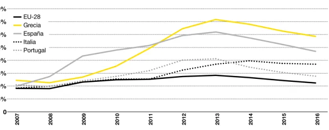 FIGURA 7. Evolución de las tasas de desempleo en los países del sur de la UE. Edades 15-29 años (2007-2016)