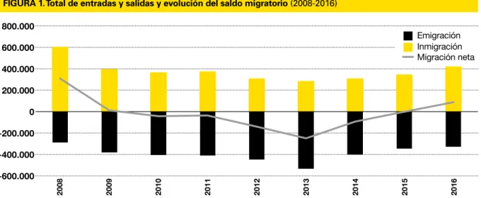 FIGURA 1. Total de entradas y salidas y evolución del saldo migratorio (2008-2016) 2008 2009 2010 2011 2012 2013 2014 2015 2016800.000600.000400.000200.0000-200.000-400.000-600.000 Emigración Migración netaInmigración