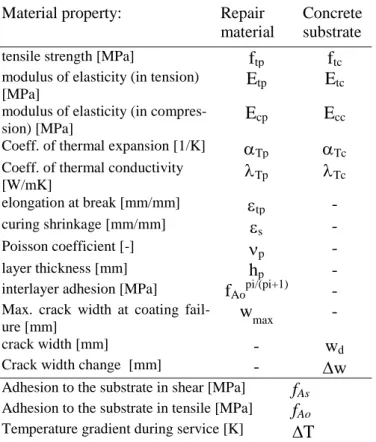 Table  1.  Properties  of  repair  material  and  concrete  substrate  used in a  compatibility model of patch   re-pair 