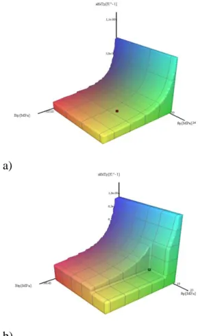 Figure  1.  The  examples  of  compatibility  subspaces  determined  with  ANCOMP  program  defined  by  elasticity modulus E tp , tensile strength f tp  and  coeffi-cient  of  thermal  expansion  alfa Tp :  a)  commercial  polymer  mortar  with  high  E  
