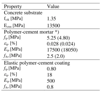 Figure  3.  compatibility  subspaces  for  commercial  materials  selected  for  repair:  a)  polymer-cement  mortars used for structural and surface repair of  con-crete  tanks  and  the  points  reflecting  properties  of  polymer-cement  mortars;  b)  p