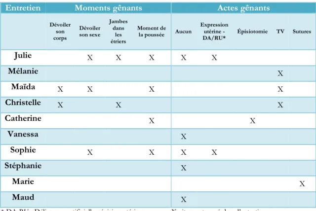 Tableau N°5 : Moments et actes vécus comme gênant en salle de naissances. 