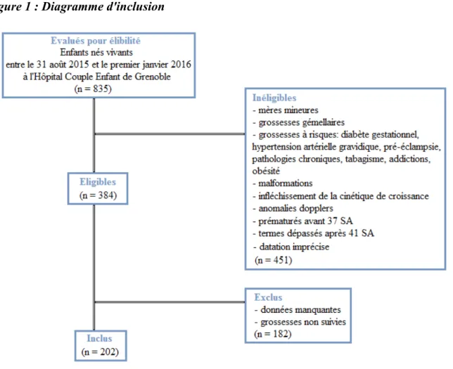 Figure 1 : Diagramme d'inclusion