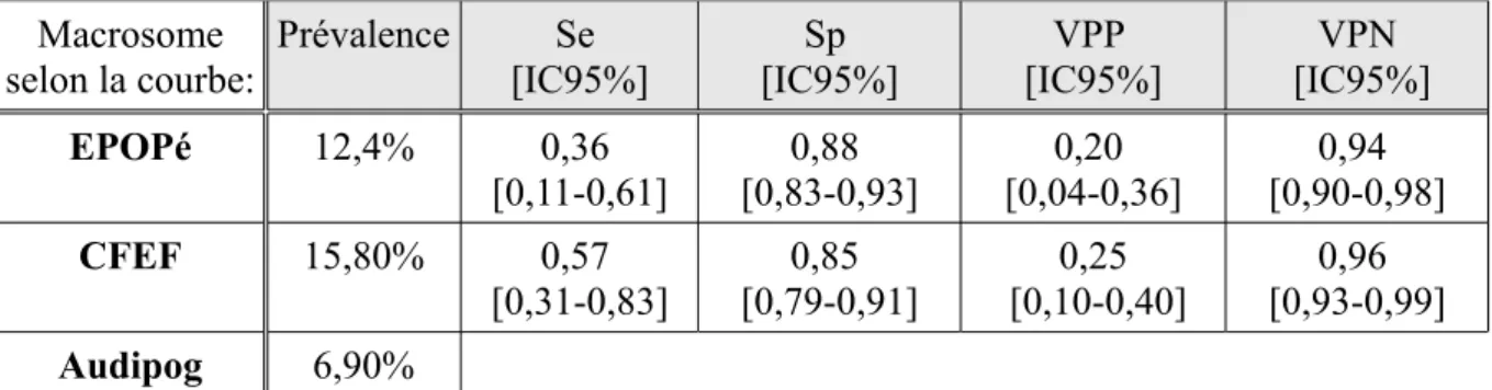 Tableau III : Performances des courbes de croissance in utero dans le diagnostic des  macrosomes Macrosome  selon la courbe: Prévalence Se  [IC95%] Sp  [IC95%] VPP  [IC95%] VPN  [IC95%] EPOPé 12,4% 0,36  [0,11-0,61] 0,88  [0,83-0,93] 0,20  [0,04-0,36] 0,94