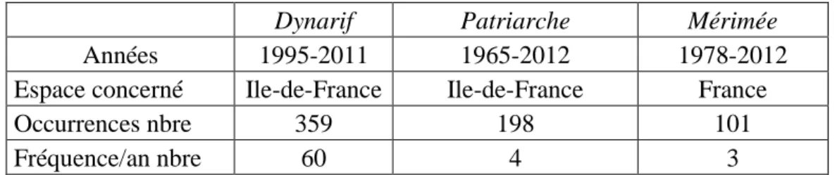 Figure  1 :  Fréquence  relative  des  mentions  des  enregistrements  de  voies  dans  les  bases  de  données de Dynarif, Patriarche et Mérimée (S