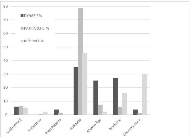 Fig. 2 : Pourcentages par période des mentions de voies présentes dans les bases de données de  Dynarif, Patriarche et Mérimée (S