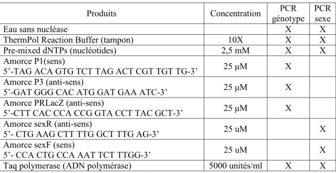 Tableau 1 : Produits utilisés dans l’exécution des PCR. 