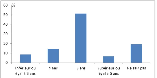 Figure 3 : Réponses des étudiants sur la durée des études de sage-femme 