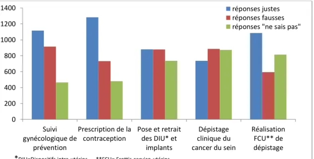 Figure 5 : Effectifs des réponses des étudiants sur les compétences gynécologiques des  sages-femmes 0200400600800100012001400 Suivi gynécologique deprévention Prescription de lacontraception Pose et retraitdes DIU* etimplants Dépistage clinique du cancer 