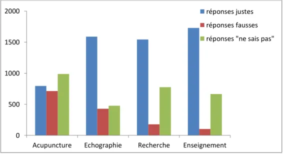 Figure  8  :  Réponses  des  étudiants  sur  les  compétences  et  les  formations  complémentaires des sages-femmes  