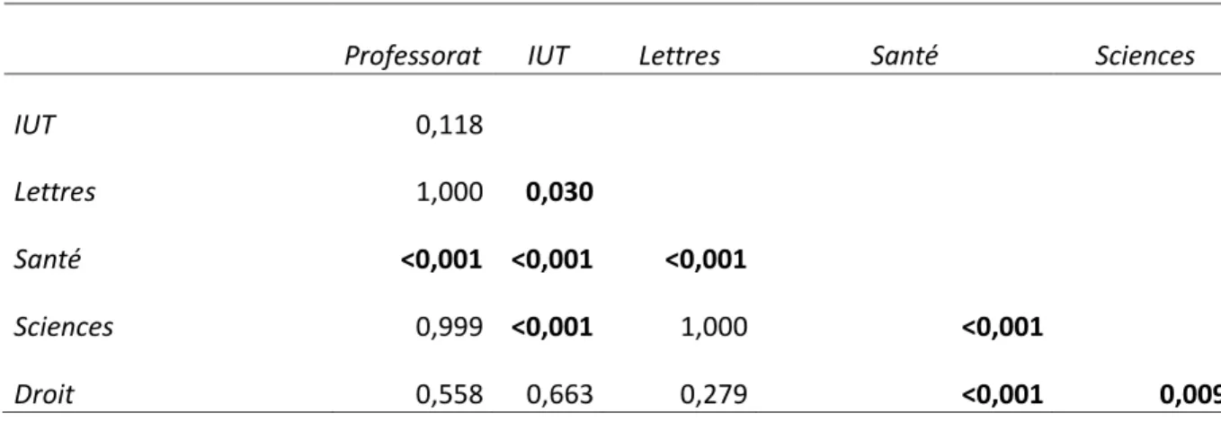 Tableau III : Résultats du test de Scheffe : p.value obtenues lors de la comparaison du  score de connaissances en fonction des différentes filières