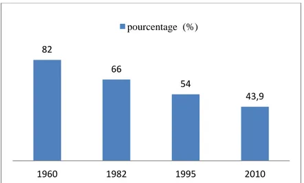 Graphique 2 : Prévalence de la toxoplasmose en France depuis 1960  [1, 2] 