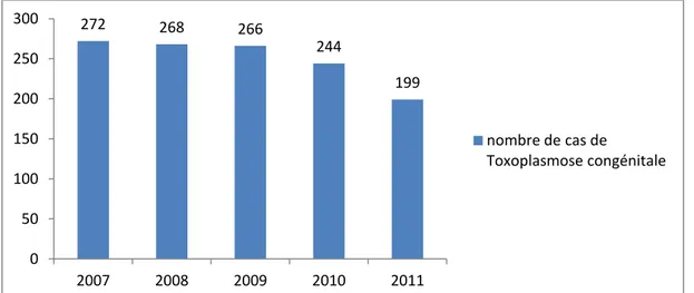 Graphique 3 :  Cas de toxoplasmose congénitale de puis 2007 en France. [1, 2] 