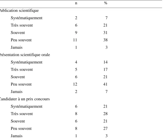 Tableau 2 : Perspectives envisagées pour le mémoire de fin d’étude au-delà de la soutenance                                                           n  %  Publication scientifique   Systématiquement  Très souvent   Souvent   Peu souvent   Jamais   2  6  9