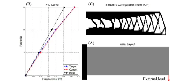 Fig. 1 (A) Initial design layout and its essential and natural boundary conditions; (B) three F-D curves measured from the initial layout (▪▪▼▪▪), prescribed (▪▪★▪▪) in the optimization problem, and measured from the optimized layout (▪▪○▪▪); (C) optimized