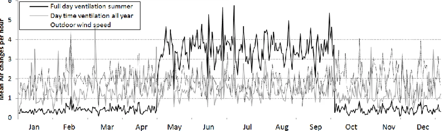 Figure  3:  Variations  of  predicted  ACH  in  a  year  generated  by  the  airflow  network  under  the  climate of Danang   