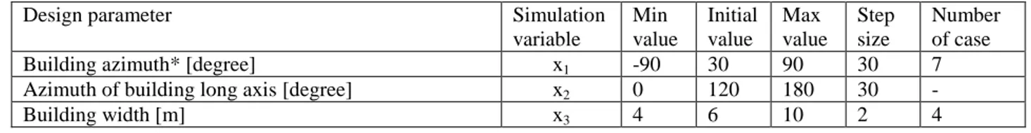 Table 2: Numerical variables and their design options (continuous variables) 