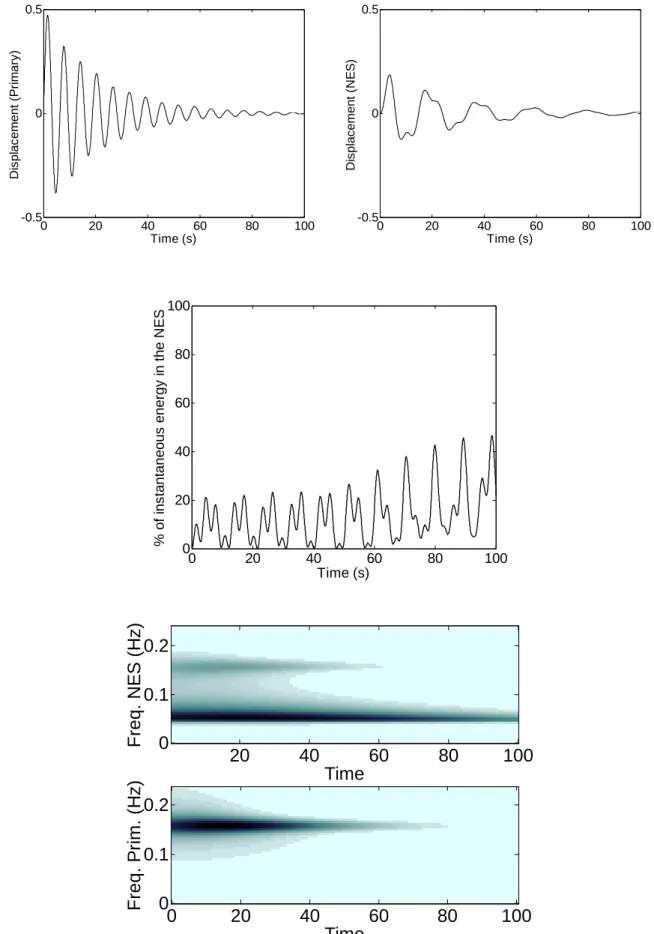 Fig. 1. Numerical simulation of a one degree-of-freedom primary system   with an essentially nonlinear attachment ( (0) 0.5 y = ) 