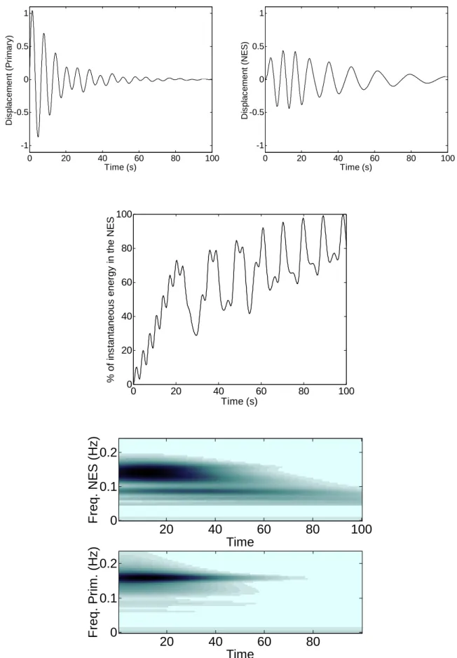Fig. 2. Numerical simulation of a one degree-of-freedom primary system   with an essentially nonlinear attachment ( (0) 1.1 y = ) 