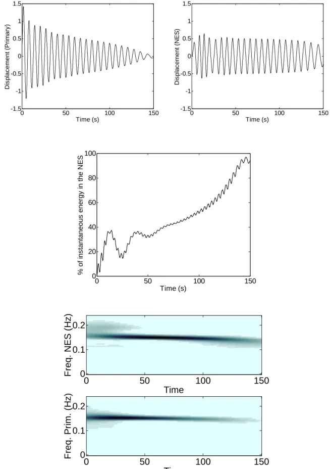 Fig. 3. Numerical simulation of a one degree-of-freedom primary system   with an essentially nonlinear attachment ( (0) 1.5 y = ) 