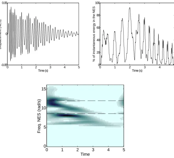 Fig. 4. Numerical simulation of a two degree-of-freedom primary system   with an essentially nonlinear attachment 