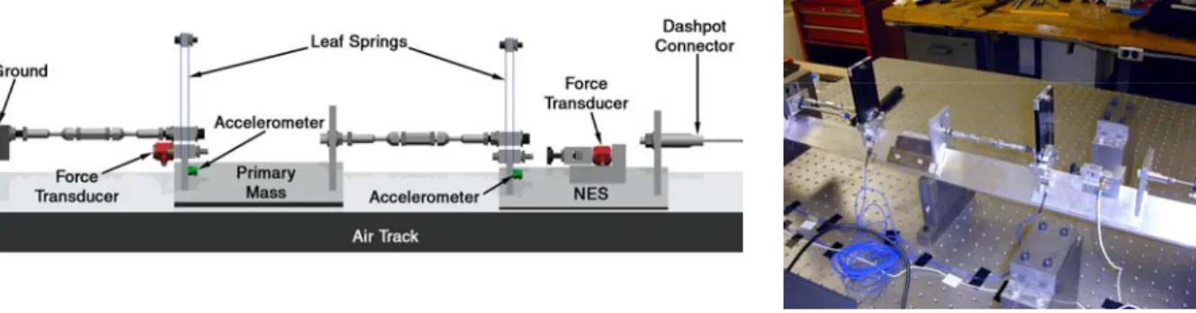 Fig. 5  Experimental fixture for nonlinear energy pumping from a SDOF primary system. 