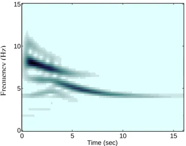 Fig. 9.  Instantaneous frequency content of NES response ( ) shown in Fig. 8.  v