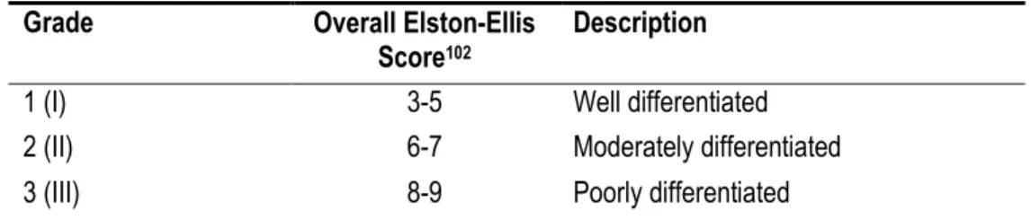 Table 3. Summary and description of Grade 1, 2, and 3. 