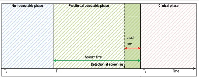 Figure 6. Representation of the natural history of breast cancer: the non-detectable phase, the preclinical  detectable phase and the clinical phase