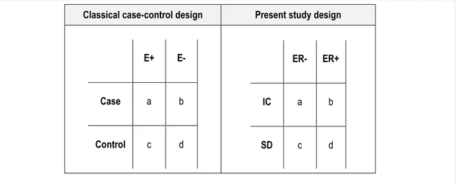 Figure 8.  Representation of case-control and study design.  