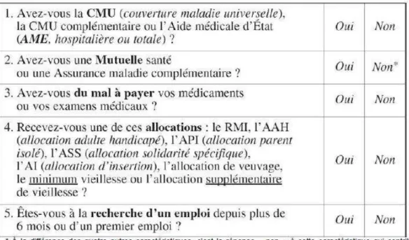 Figure 3 : Caractéristiques de précarité sociale explorées par auto- auto-questionnaire 