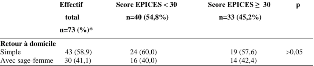 Tableau VII  :  Description du type de retour à  domicile (simple ou avec visite d’une  sage-femme  à  domicile)  des  73  patientes  concernées  dans  la  cohorte  et  comparaison  entre les deux sous-groupes (score EPICES &lt;30  et score EPICES ≥30).