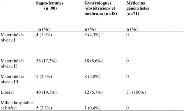 Tableau I : Répartition des professionnels selon le secteur d’exercice (n=209) 