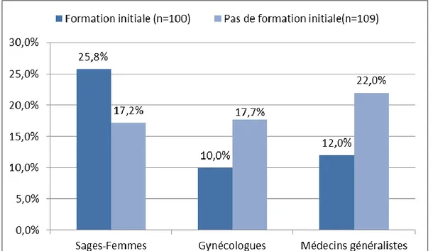 Figure 2 : Taux de personnes ayant eu une formation initiale sur l’alcoolisation  maternelle pendant la grossesse en fonction de la profession  (en %) 