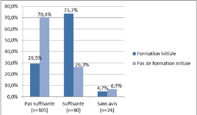 Figure 3 : Répartition de l’avis des professionnels sur la qualité de leur formation  initiale pour leur pratique clinique (en %) 