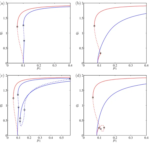 Figure 10: Bifurcation diagrams for µ 2 = 0.12 (a,b) and µ 2 = 0.097 (c,d), α 3 = 0.3 and ε = 0.05
