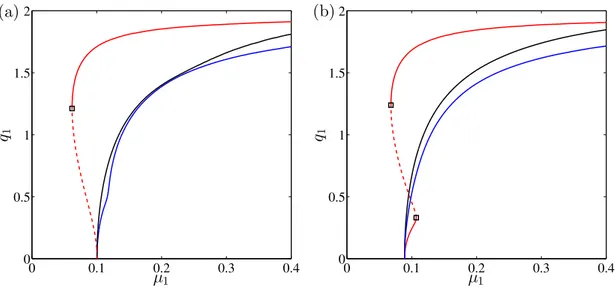 Figure 11: Bifurcation diagrams for µ 2 = 0.12 and ε = 0.05. (a) γ = 0.970, (b) γ = 0.985