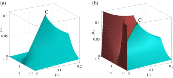 Figure 2: Stability chart in the µ 1 , µ 2 , γ space for ε = 0.05. The blue surface (a,b) indicates the stability boundary whereas the red surface (b) indicates the boundary of the region with four eigenvalues with positive real parts