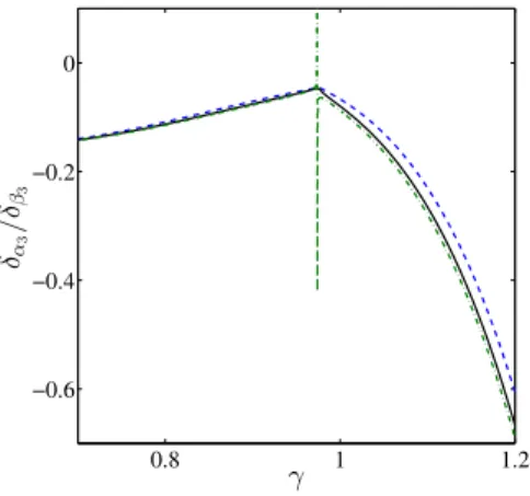 Figure 5: Ratio δ α 3 /δ β 3 as a function of γ for fixed values of µ 2 and ε = 0.05. Dashed blue lines: µ 2 = 0.07, solid black lines: µ 2 = µ 2opt = 0.1091, dash-dotted green lines: µ 2 = 0.12